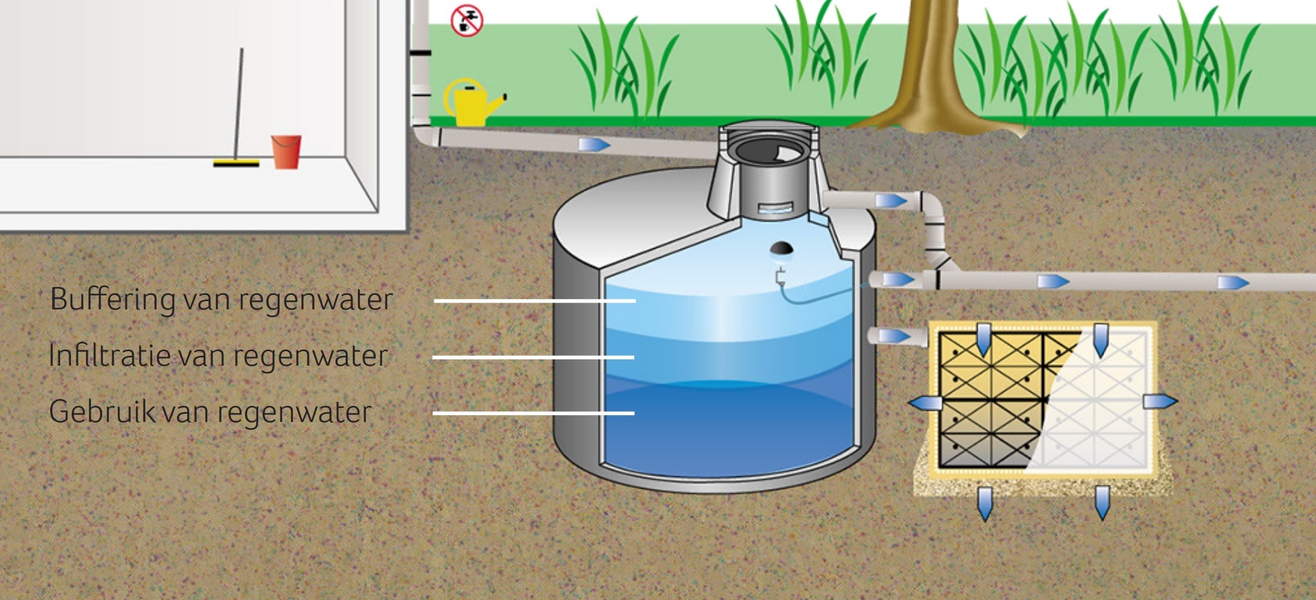 Hemelwaterberging Combineren Met Hergebruik Regenwater Het Vlaamse 